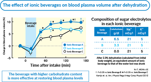 The effect of ionic beverages on blood plasma volume after dehydration