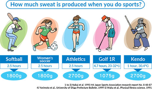 How much sweat is produced when you do sports?