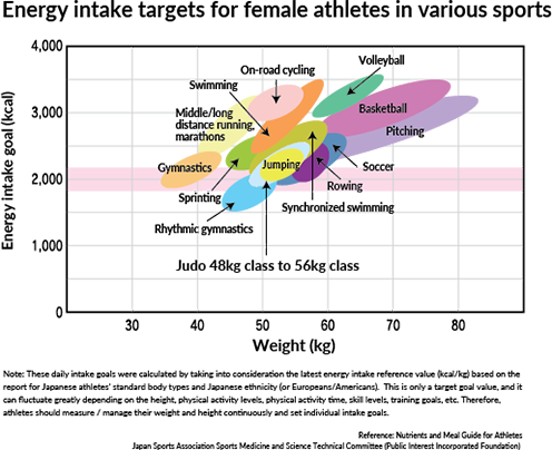 Energy intake targets for female athletes in various sports