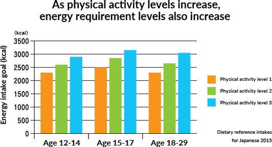 As physical activity levels increase, energy requirement levels also increase