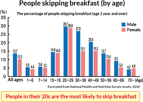 People skipping breakfast (by age)