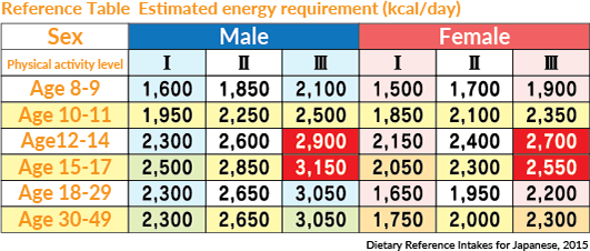 Reference Table Estimated energy requirement (kcal/day)