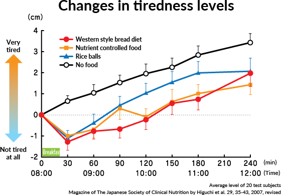 Changes in tiredness levels