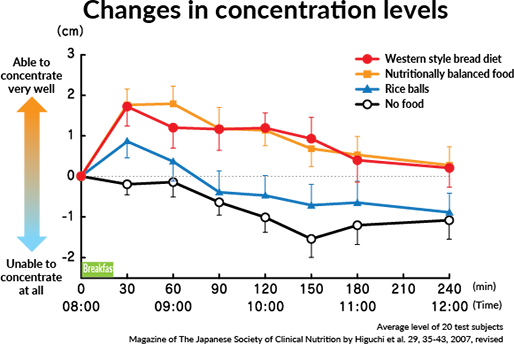 Changes in concentration levels