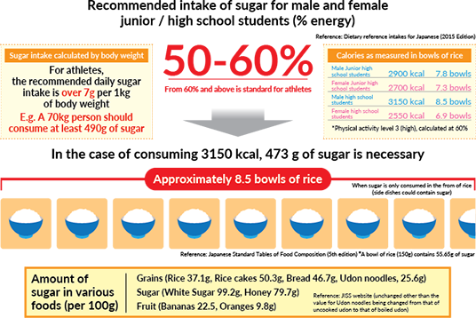 Carbohydrate Intake in College Students