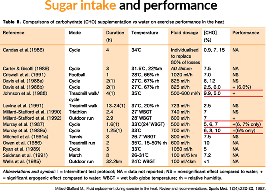 Sugar intake and performance