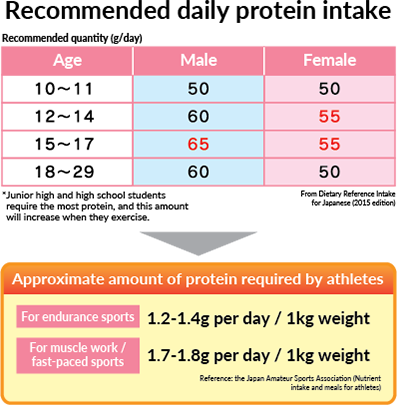 How Much Protein Do Athletes Really Need?