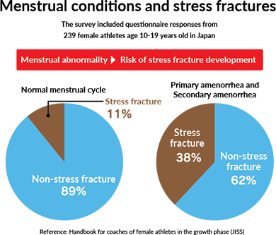 Menstrual conditions and stress fractures