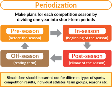 Periodization