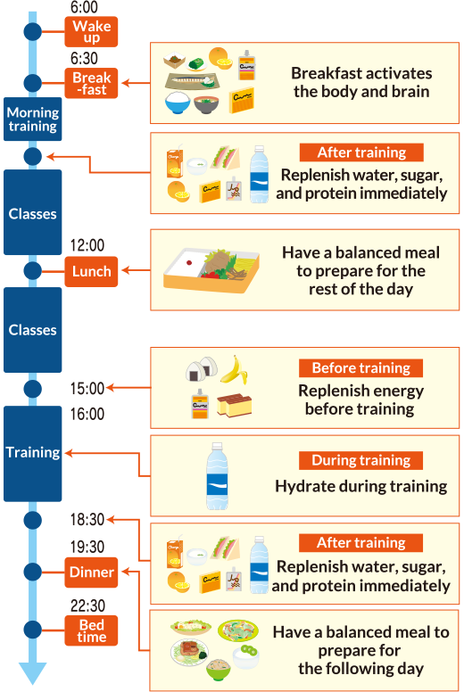 Nutrient timing for sports performance