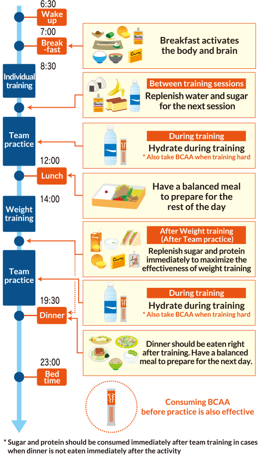Nutrient timing for hydration