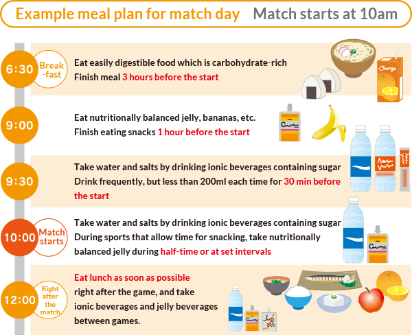Example meal plan for match day Match starts at 10am