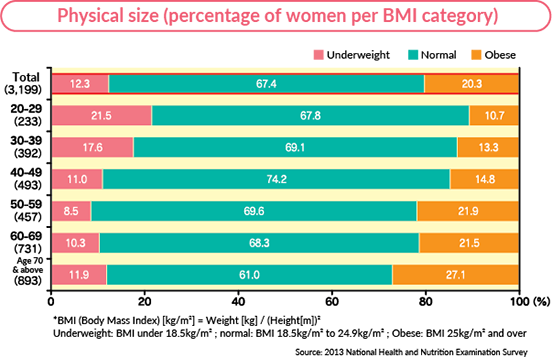 Physical size (percentage of women per BMI category)