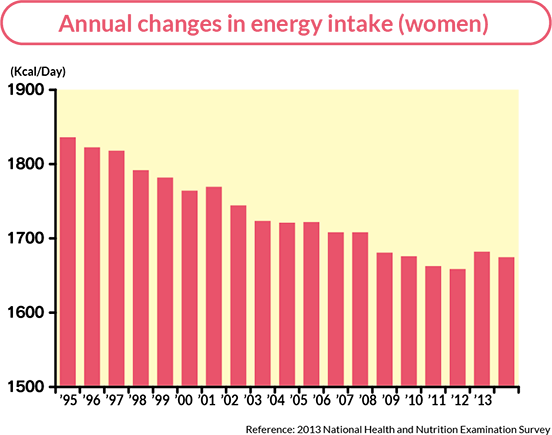 Annual changes in energy intake (women)