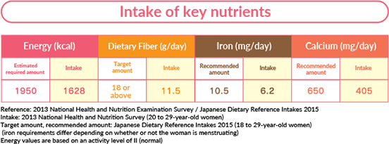 Intake of key nutrients