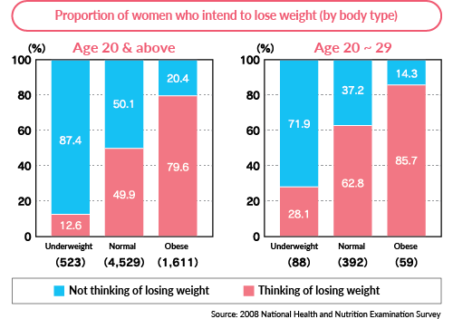Proportion of women who intend to lose weight (by body type)