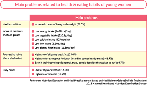 Main problems related to health & eating habits of young women