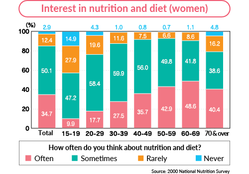 Interest in nutrition and diet (women)