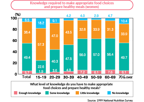 Knowledge required to make appropriate food choices and prepare healthy meals (women)