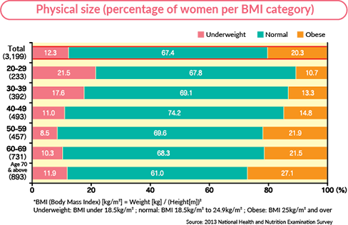 Physical size (percentage of women per BMI category)