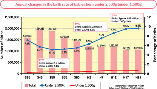 Annual changes in the birth rate of babies born under 2,500g (under 1,500g)