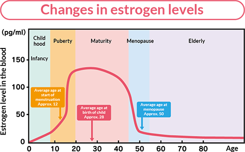 Menopause Hormone Levels Chart