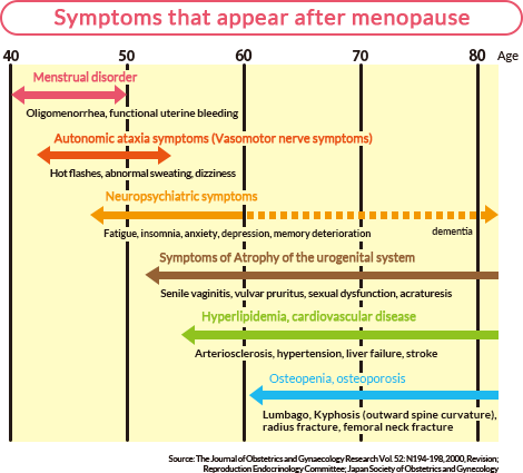 Symptoms that appear after menopause