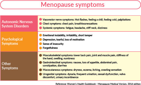 Menopause symptoms