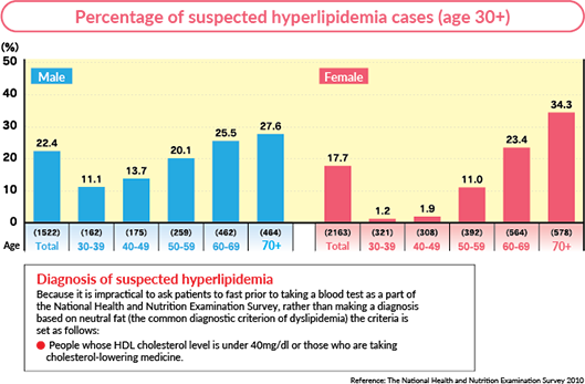 Percentage of suspected hyperlipidemia cases (age 30+)