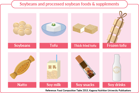Soybeans and processed soybean foods & upplements
