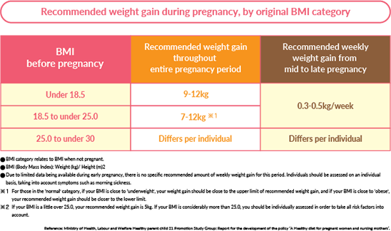 Recommended weight gain during pregnancy, by original BMI category