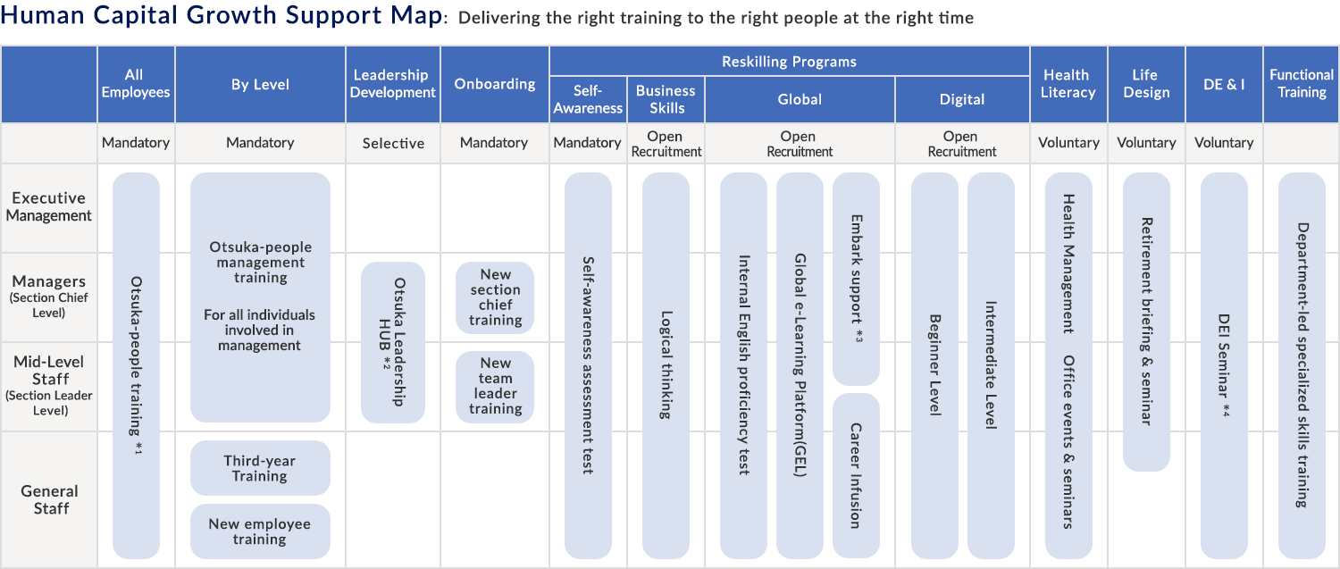 Human Capital Growth Support Map: Delivering the right training to the right people at the right time