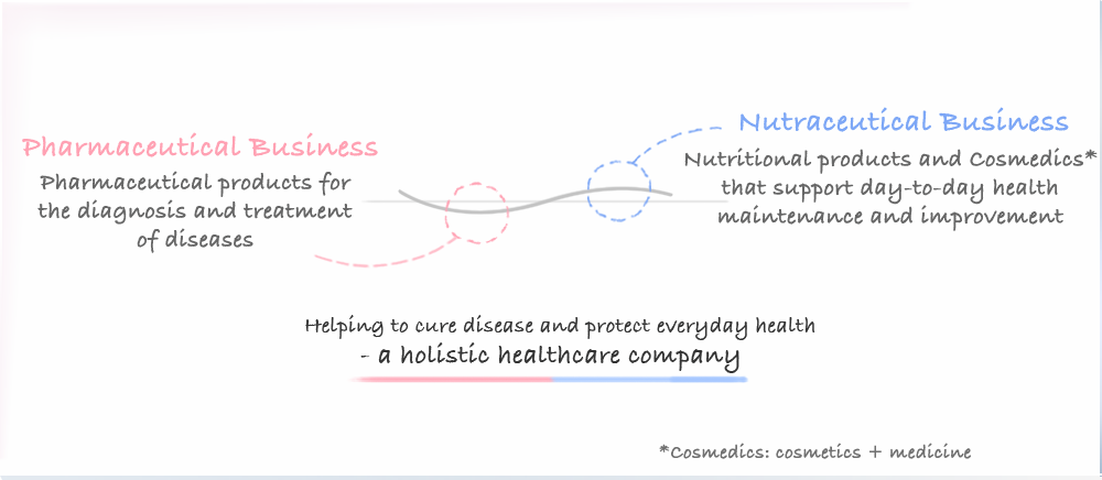 Pharmaceutical Business Pharmaceutical products for
the diagnosis and treatment of diseases Nutraceutical Business Nutritional products and Cosmedics* that support day-to-day health maintenance and improvement Helping to cure disease and protect everyday health - a holistic healthcare company ※Cosmedics:cosmetics+medicine