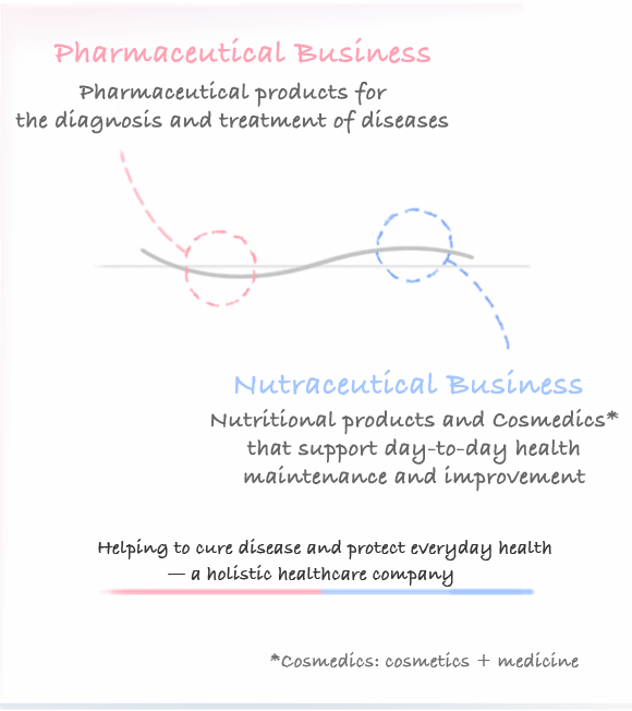 Pharmaceutical Business Pharmaceutical products for
the diagnosis and treatment of diseases Nutraceutical Business Nutritional products and Cosmedics* that support day-to-day health maintenance and improvement Helping to cure disease and protect everyday health - a holistic healthcare company ※Cosmedics:cosmetics+medicine