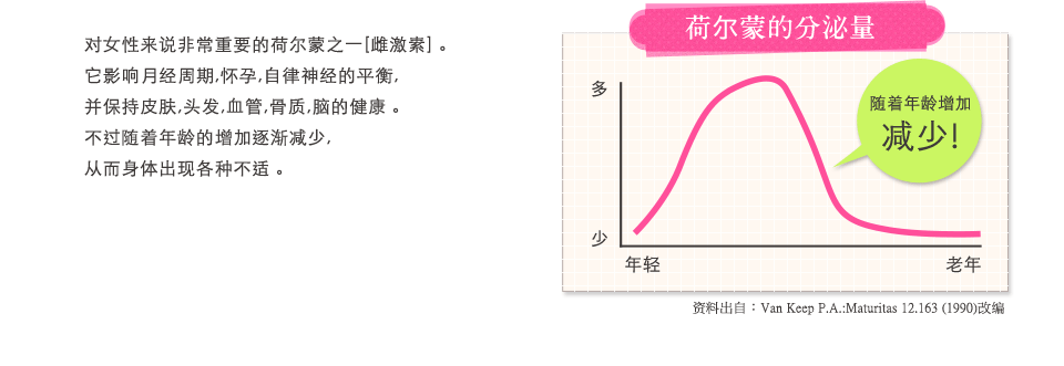 荷尔蒙的分泌量　随着年龄增加减少!