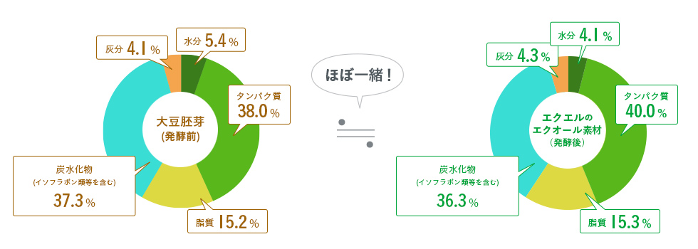 原料の大豆胚芽と、エクエルの「エクオール素材」の栄養成分比率は、ほぼ同じ