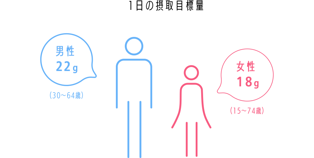 1日の摂取目標量