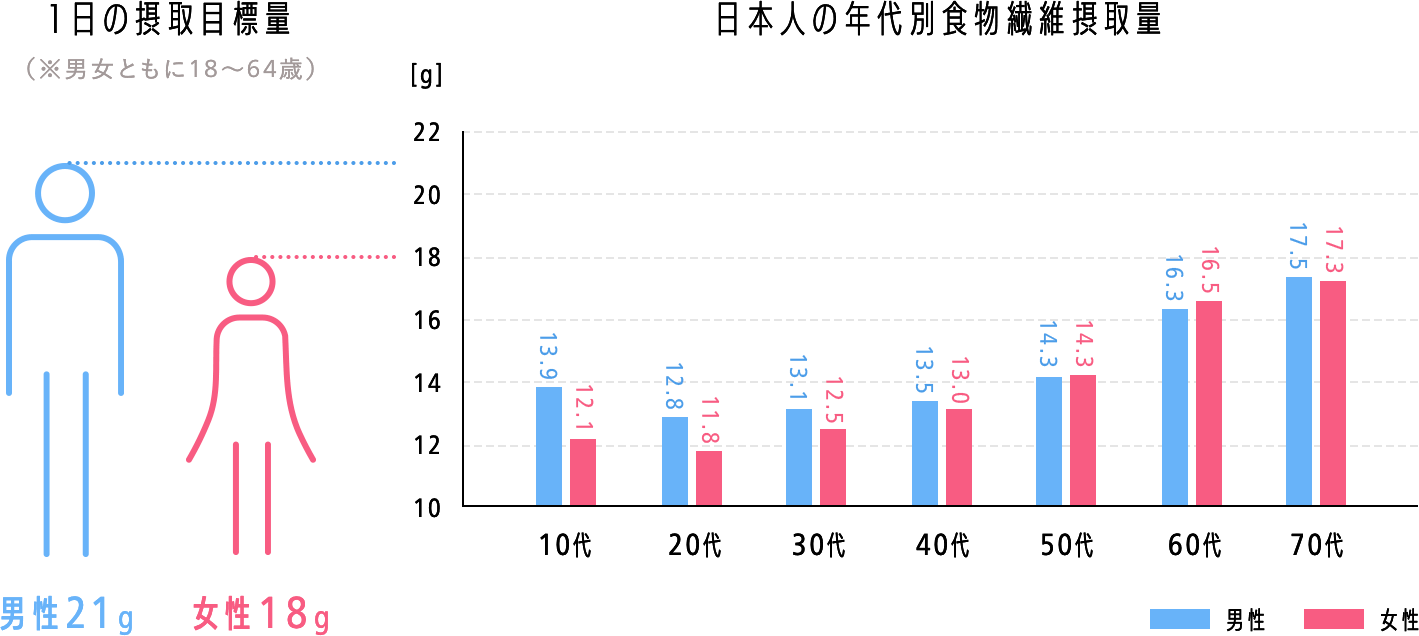 1日の摂取目標量と日本人の年代別食物センイ摂取量