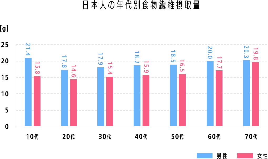 日本人の年代別食物繊維摂取量