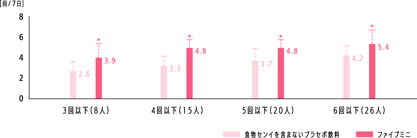 7日間のファイブミニ摂取による排便回数の変化