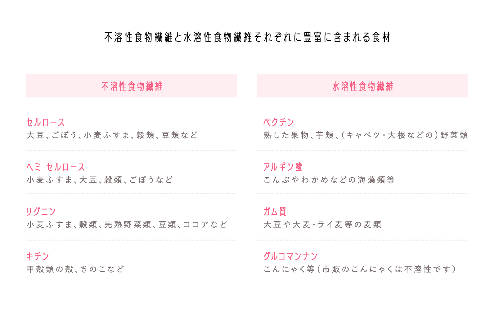 不溶性食物繊維と水溶性食物繊維それぞれに豊富に含まれる食材