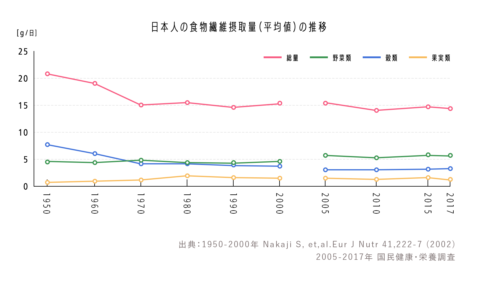 日本人における食物繊維摂取量（平均値）の推移