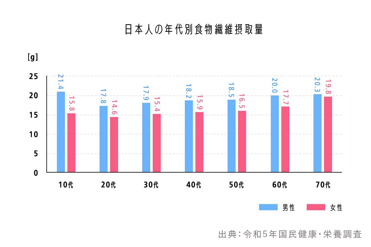 1日の摂取目標量と日本人の年代別食物センイ摂取量
