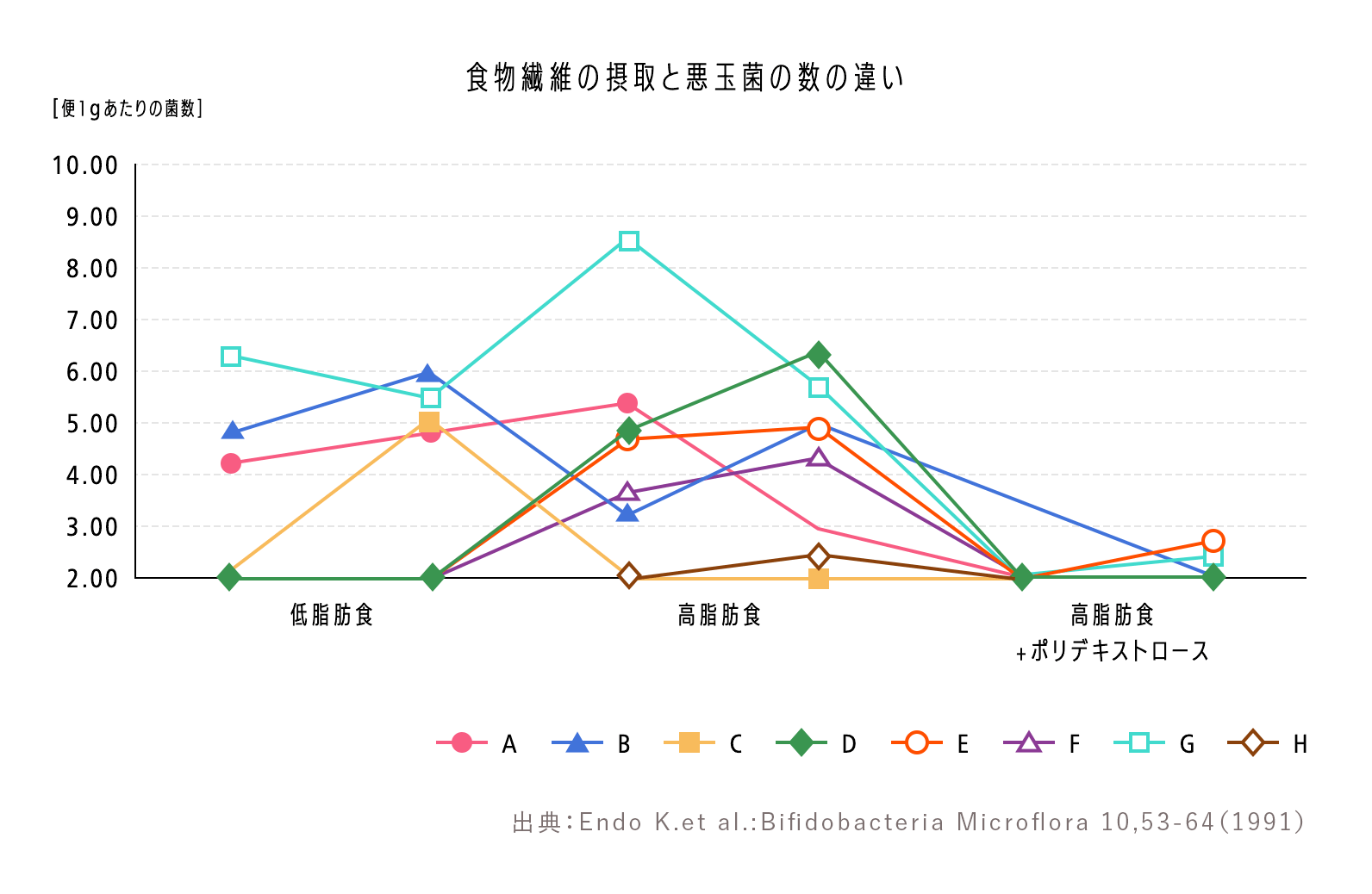 食物繊維の摂取と悪玉菌の数の違い