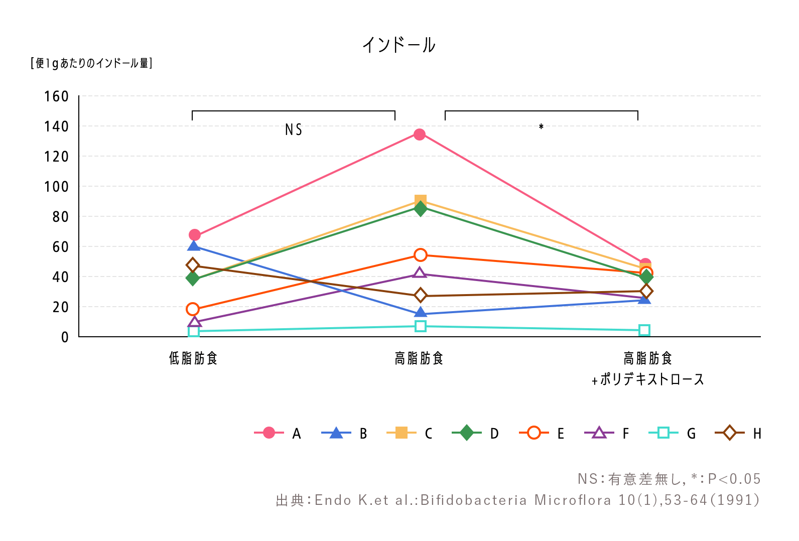 インドール