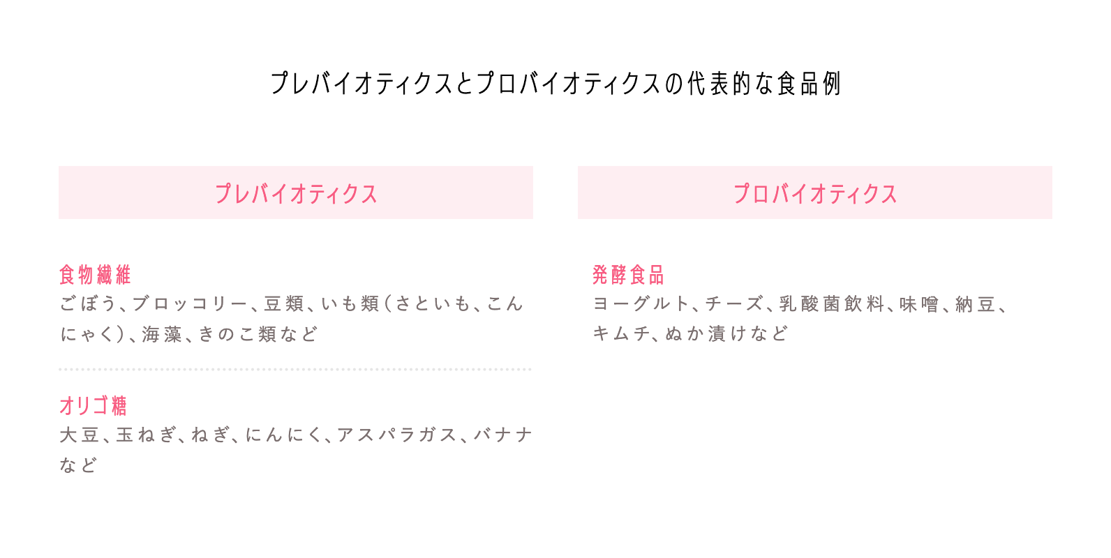 プレバイオティクスとプロバイオティクスの代表的な食品例