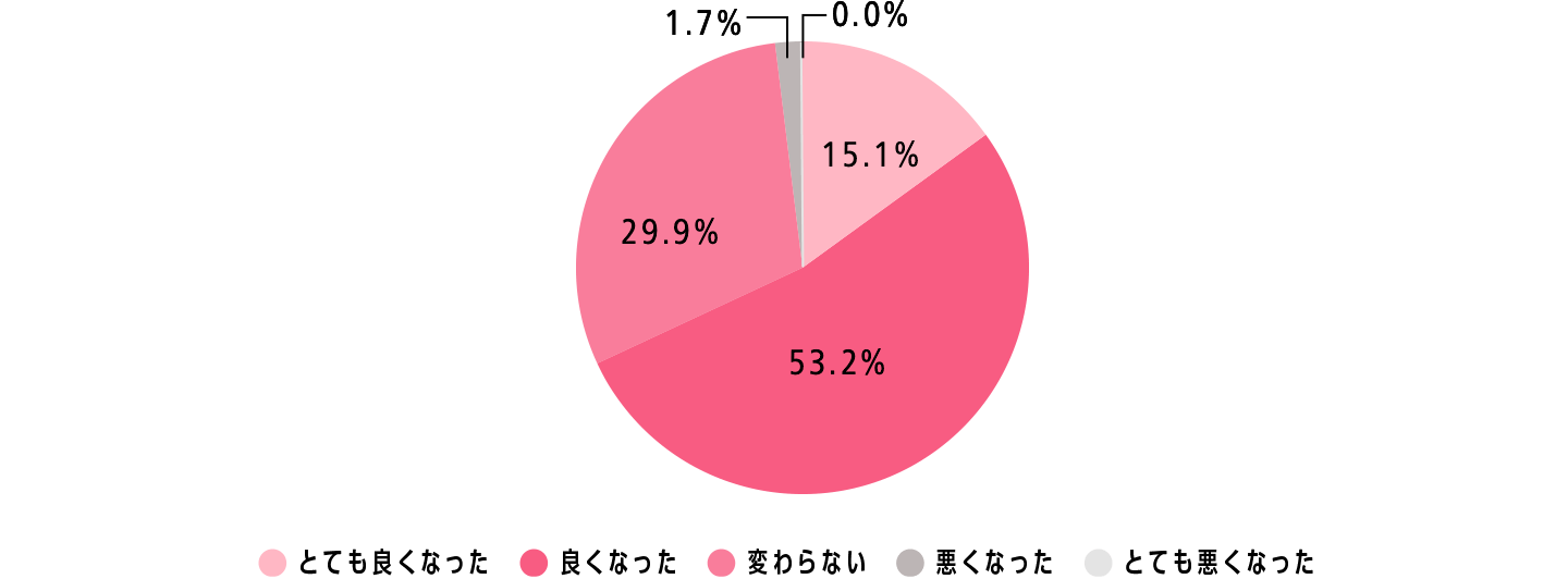 Q1.ご自身のお通じに変化はありましたか？