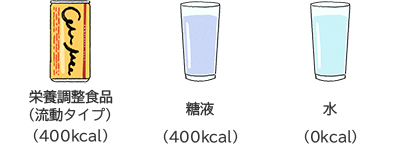 栄養調整食品（流動タイプ）（400kcal）、糖液（400kcal）、水（0kcal）
