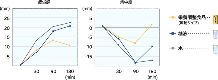 栄養調整食品（流動タイプ） 糖液 水