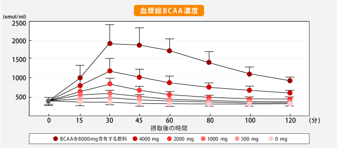 aaはいつどれくらい摂取すればいいの 大塚製薬